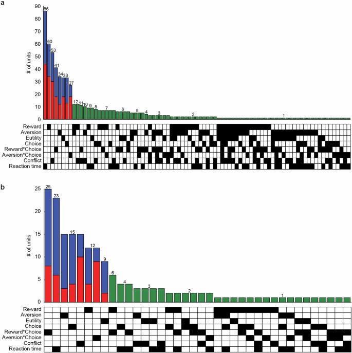 Fig. 4: Classification of units recorded in the cOFC and pACC.