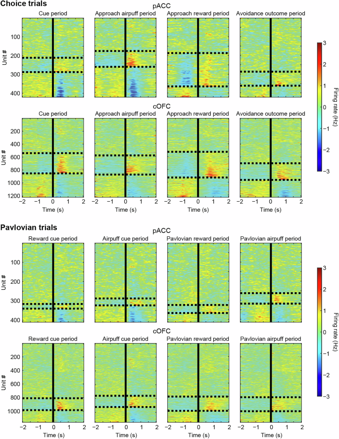 Fig. 5: Differential firing patterns of pACC and cOFC units during choice and Pavlovian trials in the Ap-Av task.