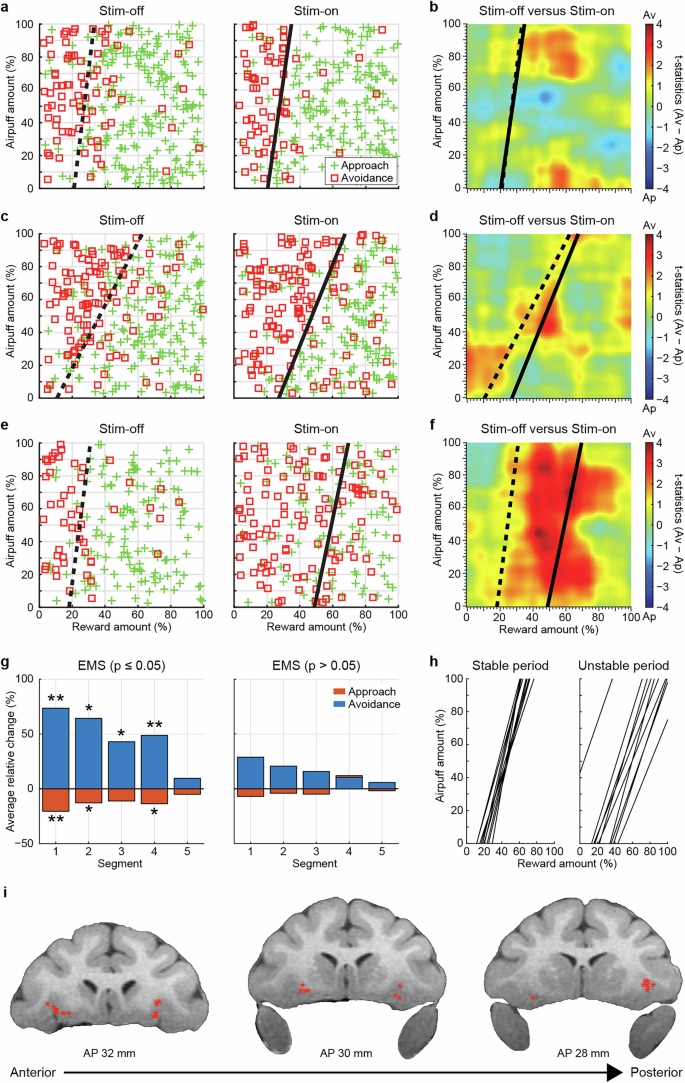 Fig. 6: Effects of EMS on decision-making.