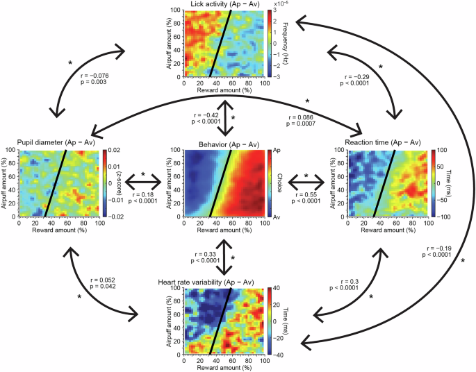 Fig. 7: Correlations between physiological metrics and behavioral responses during Ap-Av task.
