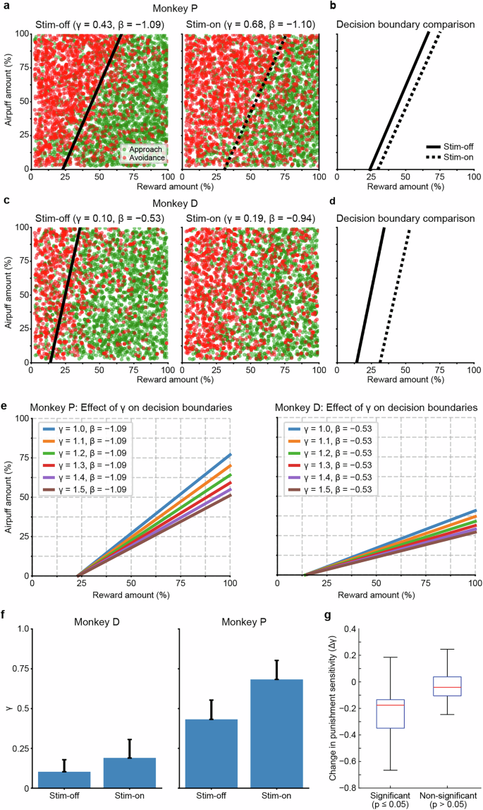 Fig. 8: Modeling stimulation-induced shifts in cost-benefit decision-making.