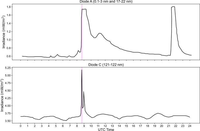 Fig. 1: MAVEN EUVM instrument irradiance levels for the 15th of May 2024.