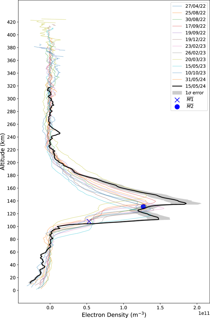 Fig. 2: Vertical electron density profile obtained on 15/05/24 (black).