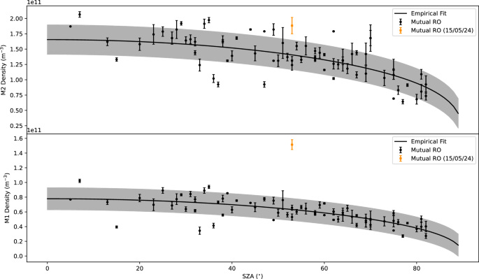Fig. 3: The trend of the change in peak electron density for the M2 (top panel) and M1 (bottom panel) against solar zenith angle from the period of this mutual RO campaign (02/04/21- 17/06/24).