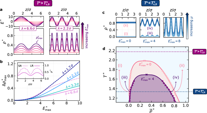 Fig. 3: Controlling liquid–vapor equilibrium with EFGs.