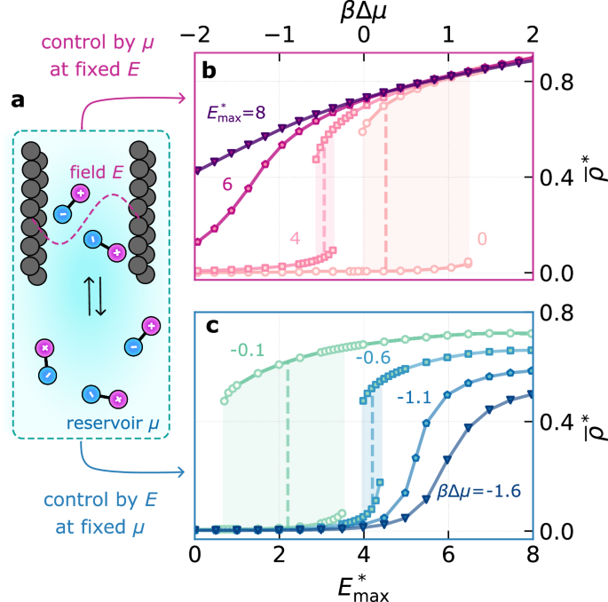Fig. 4: Control of fluid uptake by dielectrocapillarity.