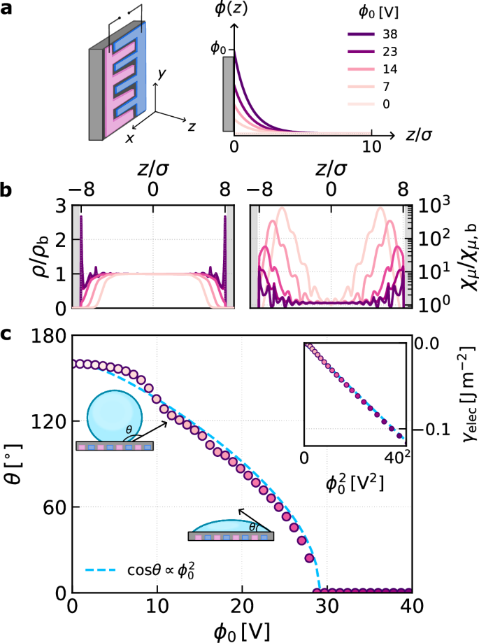 Fig. 5: Connecting to dielectrowetting experiments.