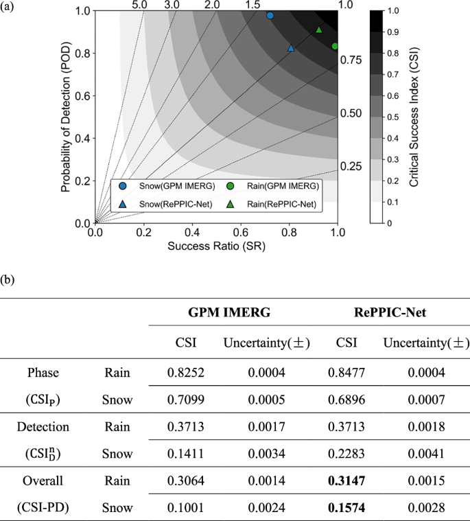 Fig. 1: Evaluation of precipitation detection and phase for RePPIC-Net and GPM IMERG-Late.