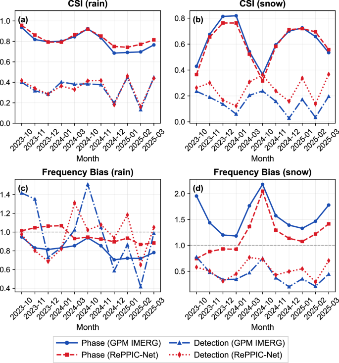 Fig. 3: Temporal variations of Critical Success Index (CSI) and Frequency Bias for RePPIC-Net and GPM IMERG-Late.