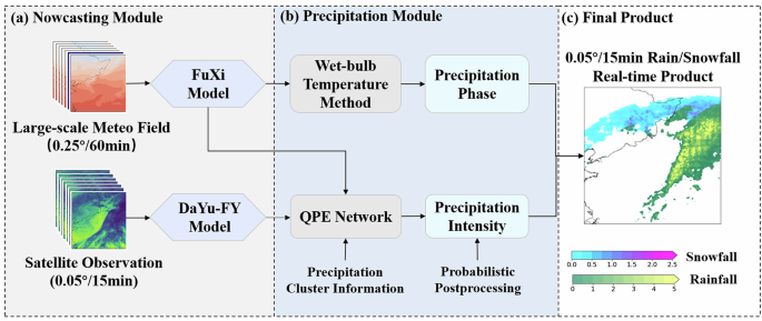 Fig. 7: Flowchart of the Real-time Precipitation Phase-Intensity Collaborative Retrieval Network (RePPIC-Net).