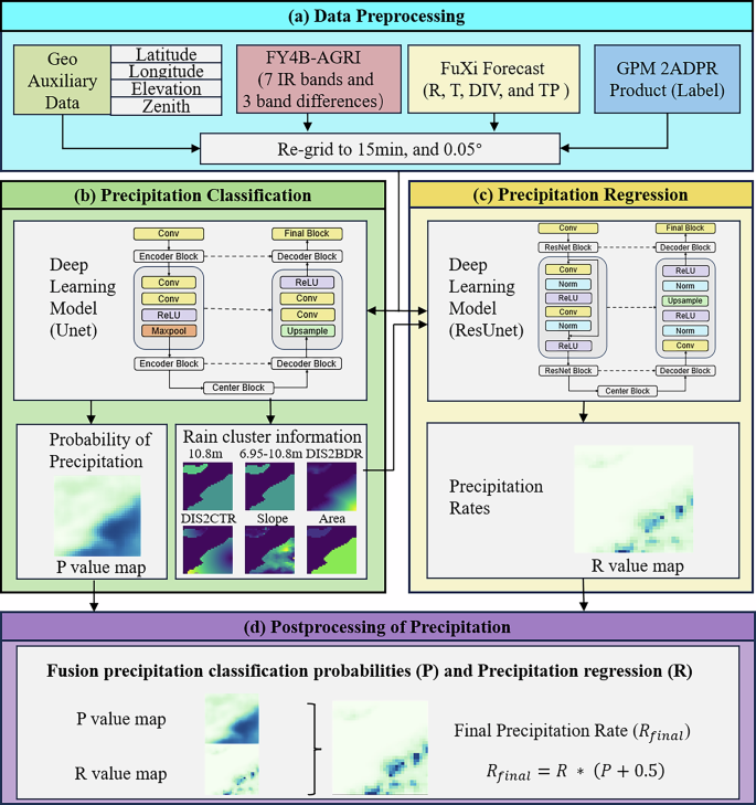 Fig. 8: Flowchart of the Precipitation Intensity Retrieval.