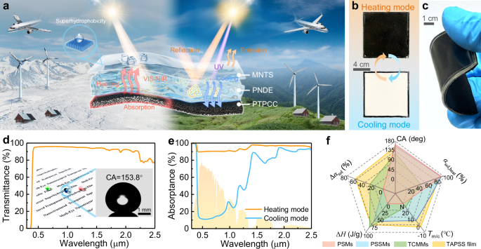 Fig. 1: Design and performance of the temperature-adaptive photothermal storage superhydrophobic (TAPSS) film.