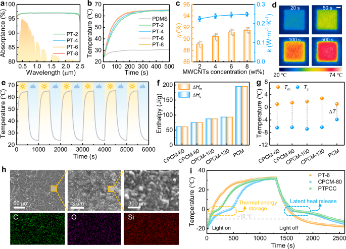 Fig. 4: Light absorption, photothermal performance and thermal energy storage capacity of photothermal phase change composite (PTPCC).