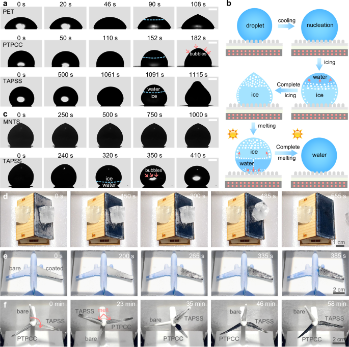 Fig. 5: Anti-icing, deicing and defrosting performance of temperature-adaptive photothermal storage superhydrophobic (TAPSS) film.