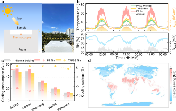 Fig. 6: Outdoor cooling performance and global energy-saving evaluation of temperature-adaptive photothermal storage superhydrophobic (TAPSS) film.