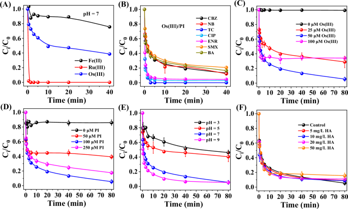 Fig. 1: Reactivity and influencing factors of the Group VIII (8) metal/PI systems with emphasis on the Os(III)/PI process.