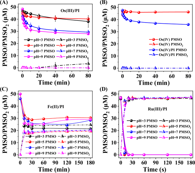 Fig. 2: Comparison of PMSO-to-PMSO2 conversion in Group VIII (8) metal/PI systems under different pH conditions.