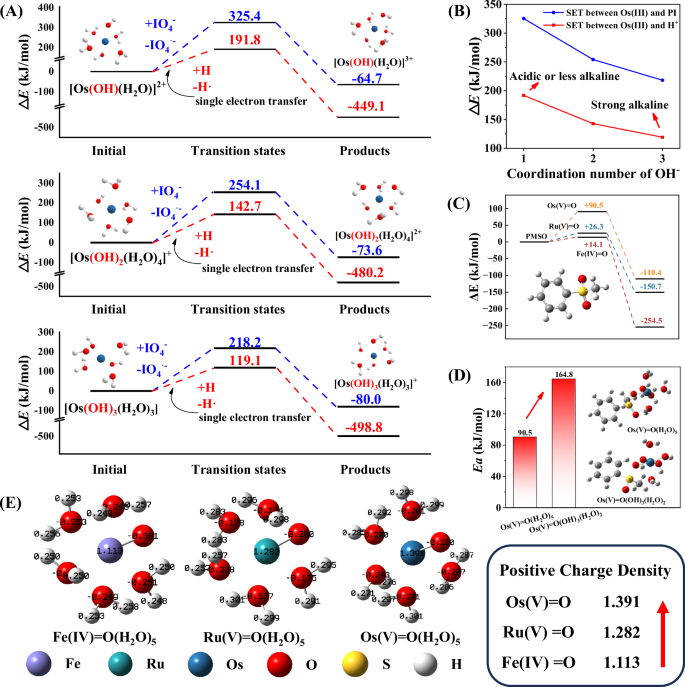 Fig. 4: Computational analysis of Os(III)-initiated single-electron transfer and high-valent metal-oxo reactivity.
