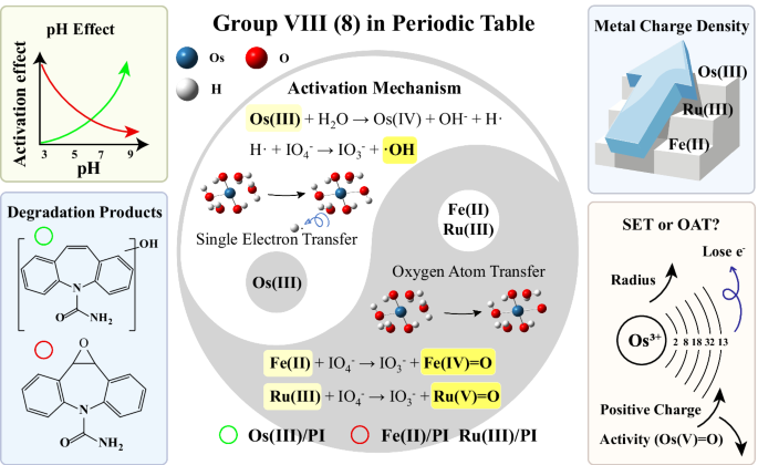 Fig. 5: Charge-density-controlled divergence of single-electron transfer and oxygen atom transfer pathways in periodate activation by transition metals.