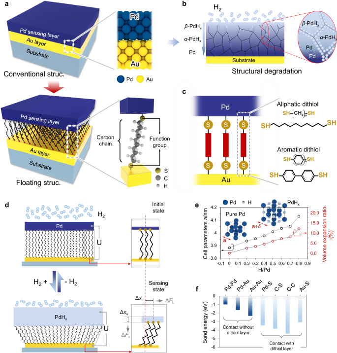 Fig. 1: Design concept of dithiol SAM-engineered heterogeneous interfaces for H2 gas sensor integration.