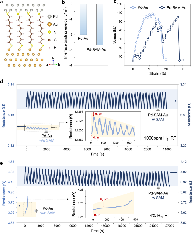 Fig. 4: DFT modeling and experimental validation of interfacial strength and durability in the Pd–SAM–Au hydrogen sensing system.