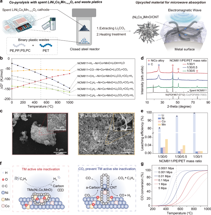 Fig. 1: Co-upcycling spent NCM cathodes and binary plastics.