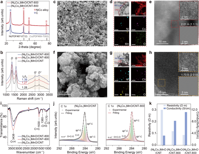 Fig. 2: Structural and morphological characterization of (NixCoy)MnO/CNT.