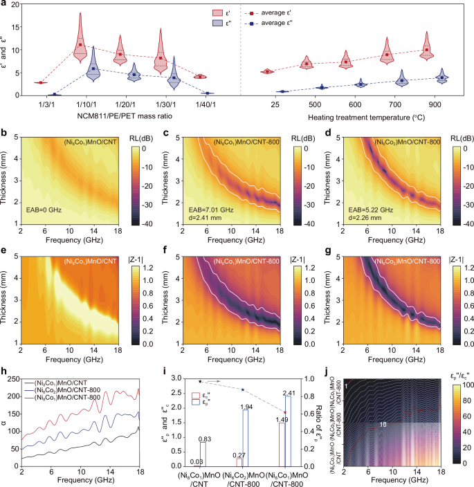 Fig. 3: Effect of preparation conditions of (NixCoy)MnO/CNT on microwave absorption performance.