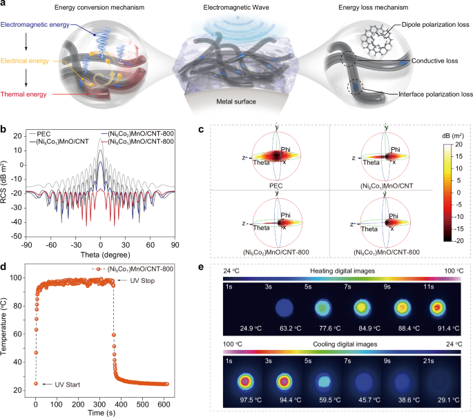Fig. 4: Schematic diagram of electromagnetic wave absorption and heat dissipation performance of (NixCoy)MnO/CNT.