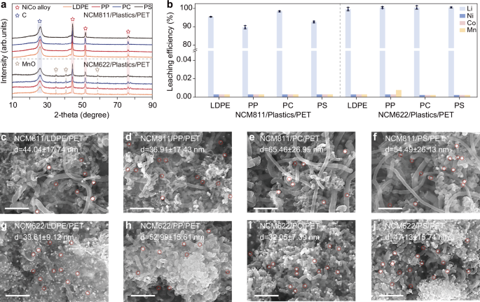 Fig. 5: Universality of (NixCoy)MnO/CNT prepared by co-pyrolysis of binary plastics.