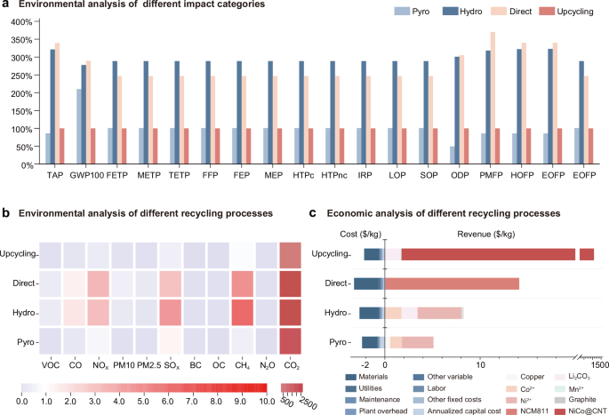 Fig. 6: Environmental and economic analysis of the different treatment methods for waste NCM cathodes and binary plastics via OpenLCA and Everbatt model.