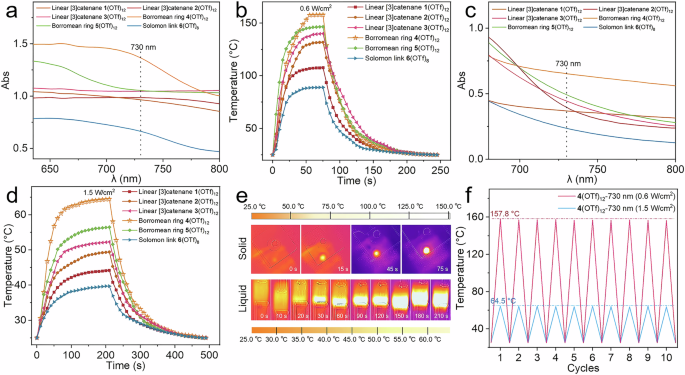 Fig. 6: UV-Vis and NIR photothermal conversion experiments.
