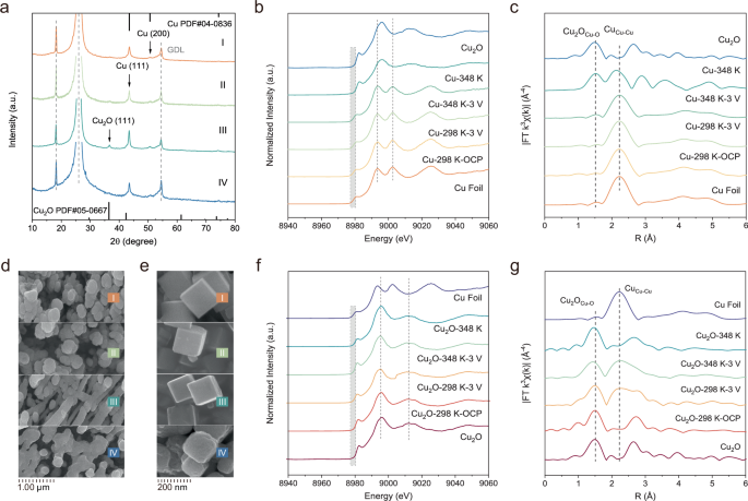 Fig. 2: The impact of temperature toward the structure of Cu and Cu2O.