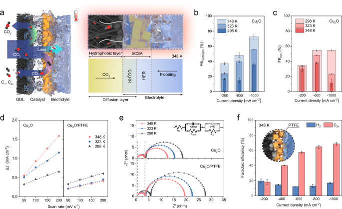 Fig. 3: The impact of temperature toward the GDE.