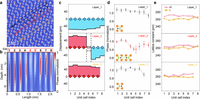 Fig. 3: 180° head-to-head charged domain wall with oxygen vacancies.