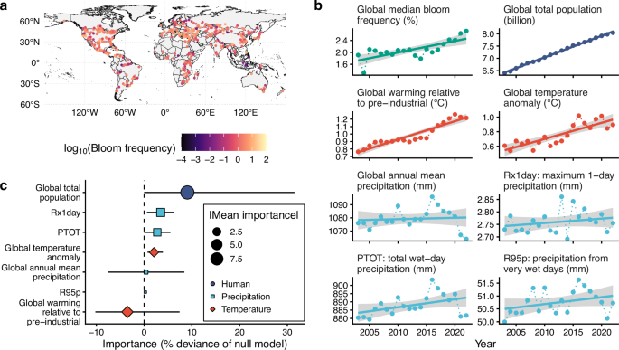 Fig. 1: Global patterns of algal bloom frequency in large shallow lakes and their major drivers.