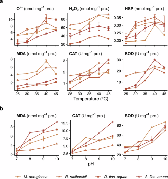 Fig. 2: Oxidative stress responses and antioxidant defenses of harmful bloom-forming algae (HBFA) under thermal and alkaline stress.
