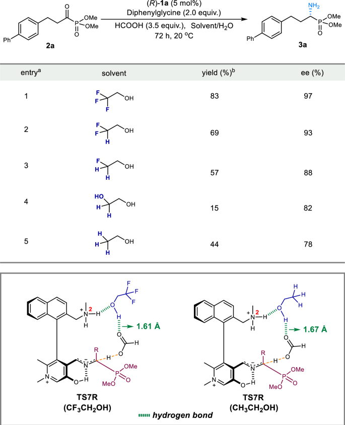 Fig. 6: Control experiments on alcohol solvents and TS7R transition states in TFE and EtOH.