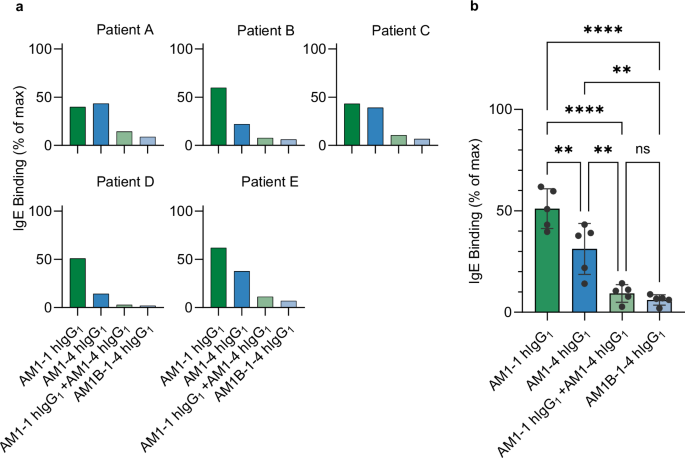 Fig. 5: Inhibition of IgE binding to Api m 1 by nanobody-human IgG1.