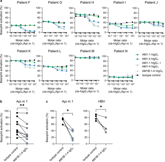 Fig. 6: Inhibition of basophil activation by nanobody-human IgG1.