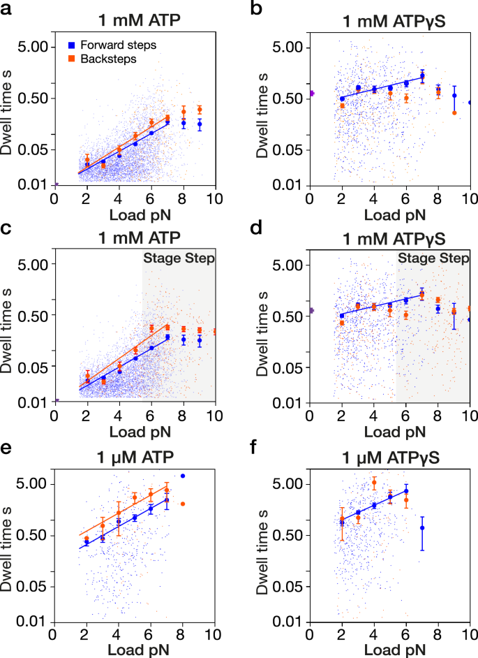 Fig. 3: Load-dependence of average step dwell times in ATP versus ATPγS.