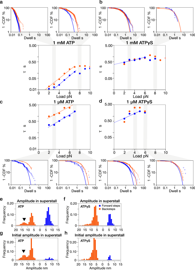 Fig. 4: Cumulative frequency analysis of load versus dwell time in ATP vs ATPgS.