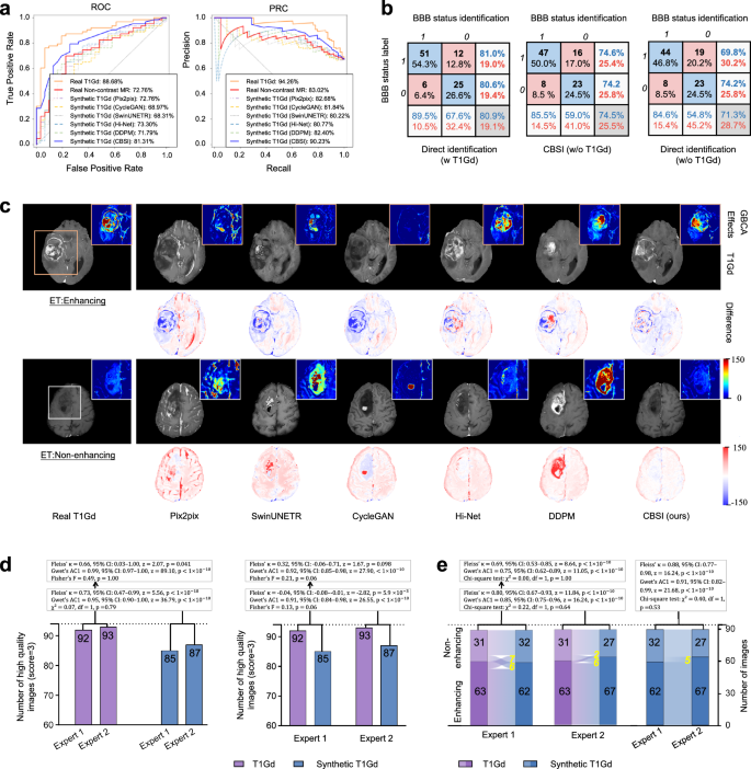 Fig. 4: T1Gd synthesis and BBB status identification performance on the MR-2 dataset (n = 94 samples).