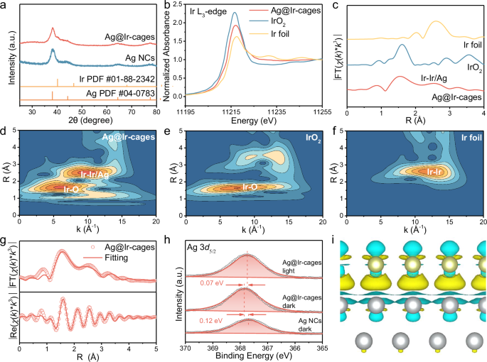 Fig. 2: Structural characterization.