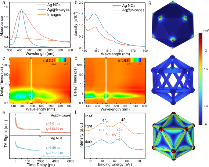 Fig. 3: Optical properties and charge carrier transfer of Ag@Ir-cages.