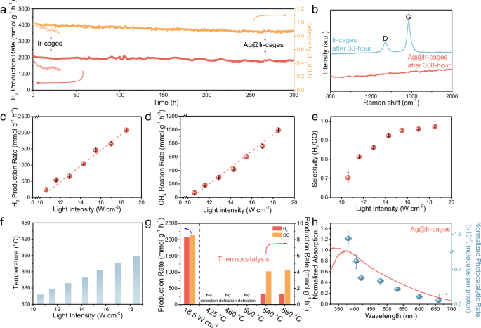 Fig. 4: Photocatalytic DRM performance.