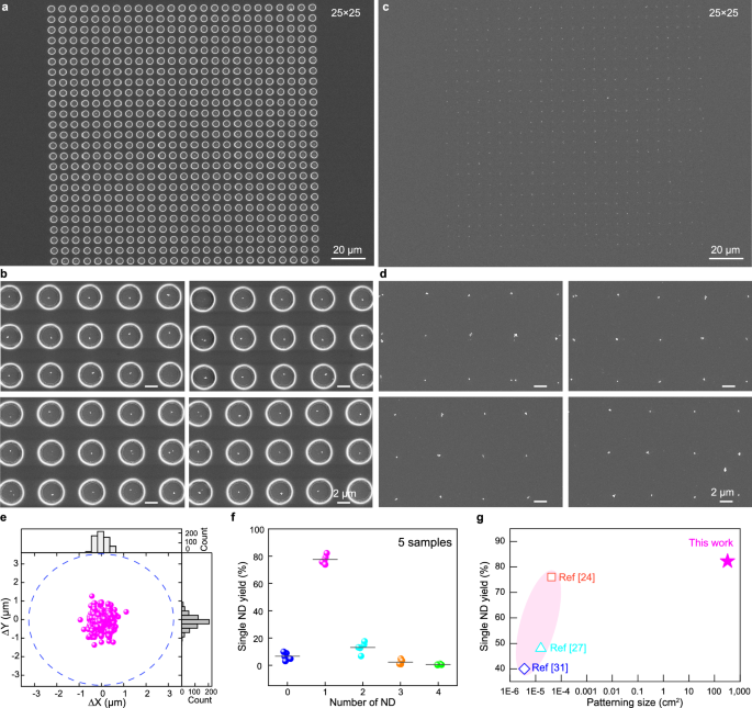 Fig. 4: Electrostatic-trapping method for single ND placement is highly reproducible.