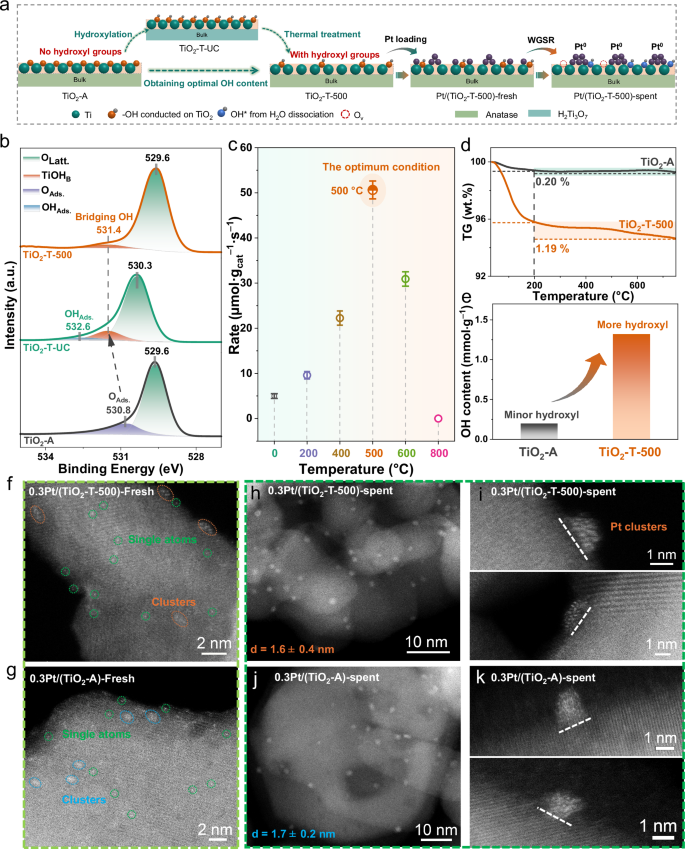 Fig. 1: Construction of Pt/TiO2 catalysts with the optimal hydroxyls content on the support.