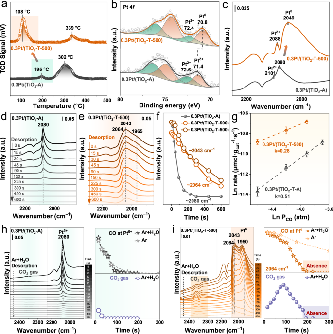 Fig. 2: Surface hydroxyl-induced Pt0 for enhanced CO activation.