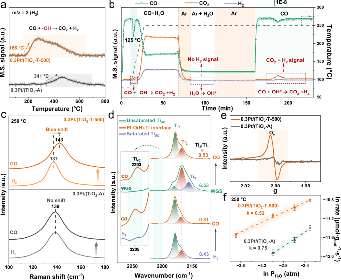 Fig. 3: Surface hydroxyls consumed by CO to facilitate oxygen vacancy formation for enhanced H2O dissociation.